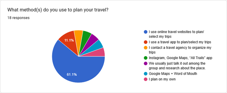 Survey result 1